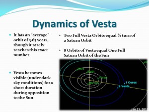 Dynamics of Vesta