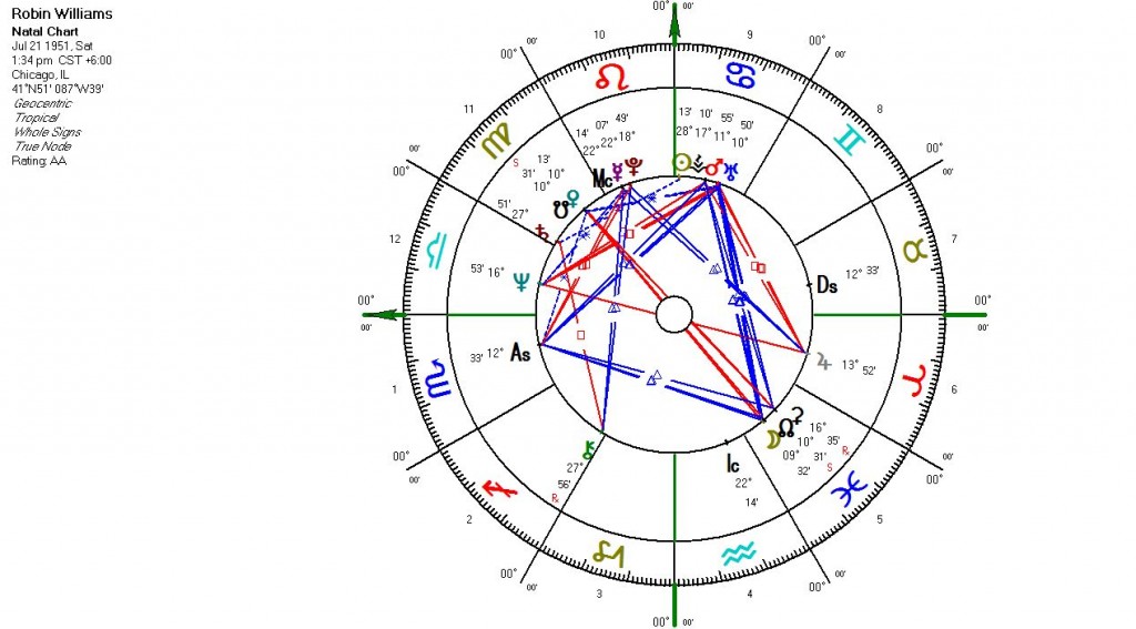 Astro Chart - Robin Williams