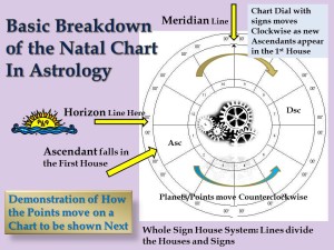 How an Astrology Chart Moves