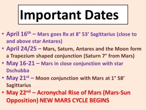 Important Dates for Mars April-May
