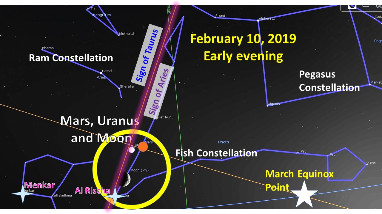 Mars and Uranus Conjunction InSpiral Nexus