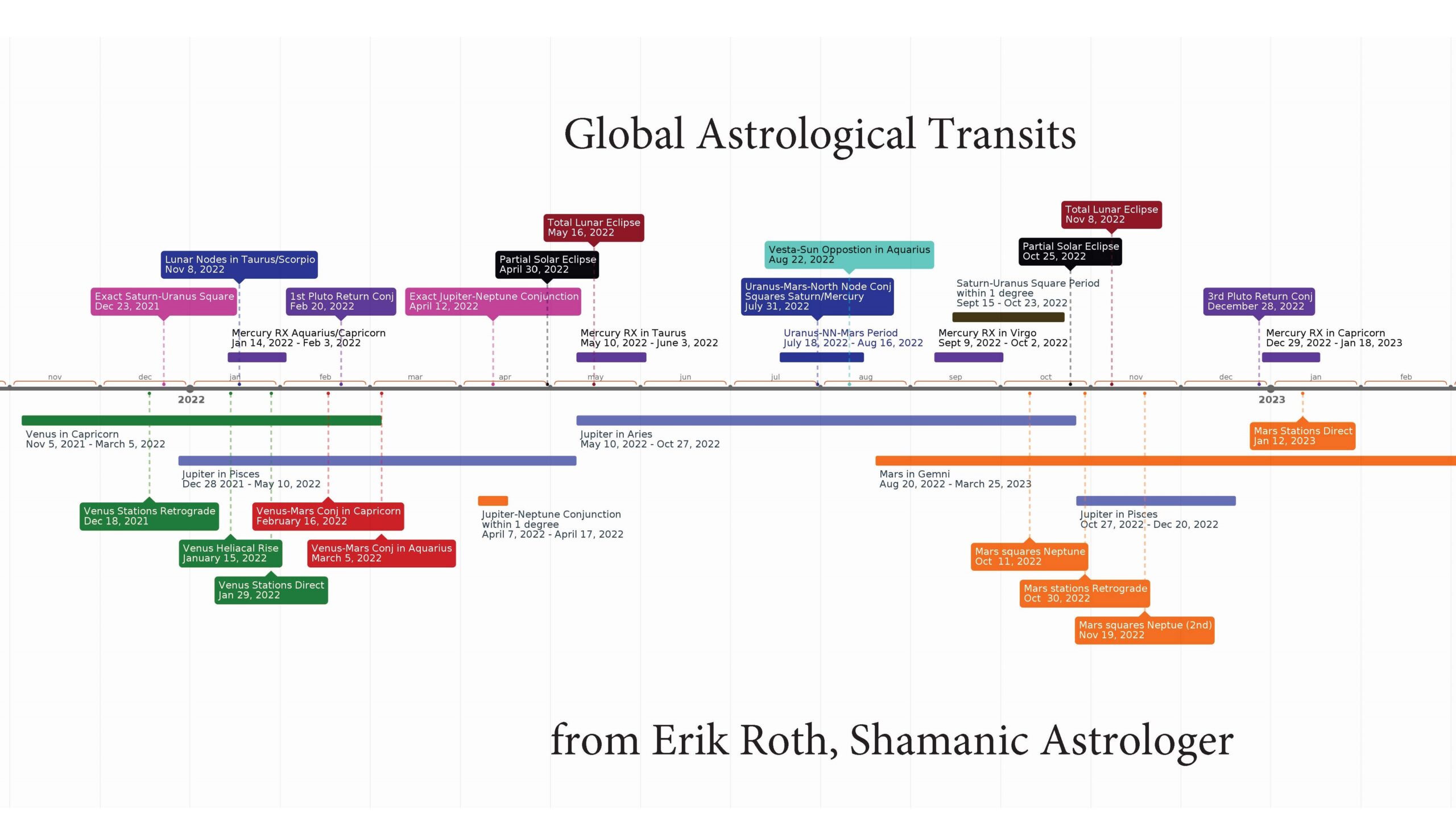2022 Astrological Timeline